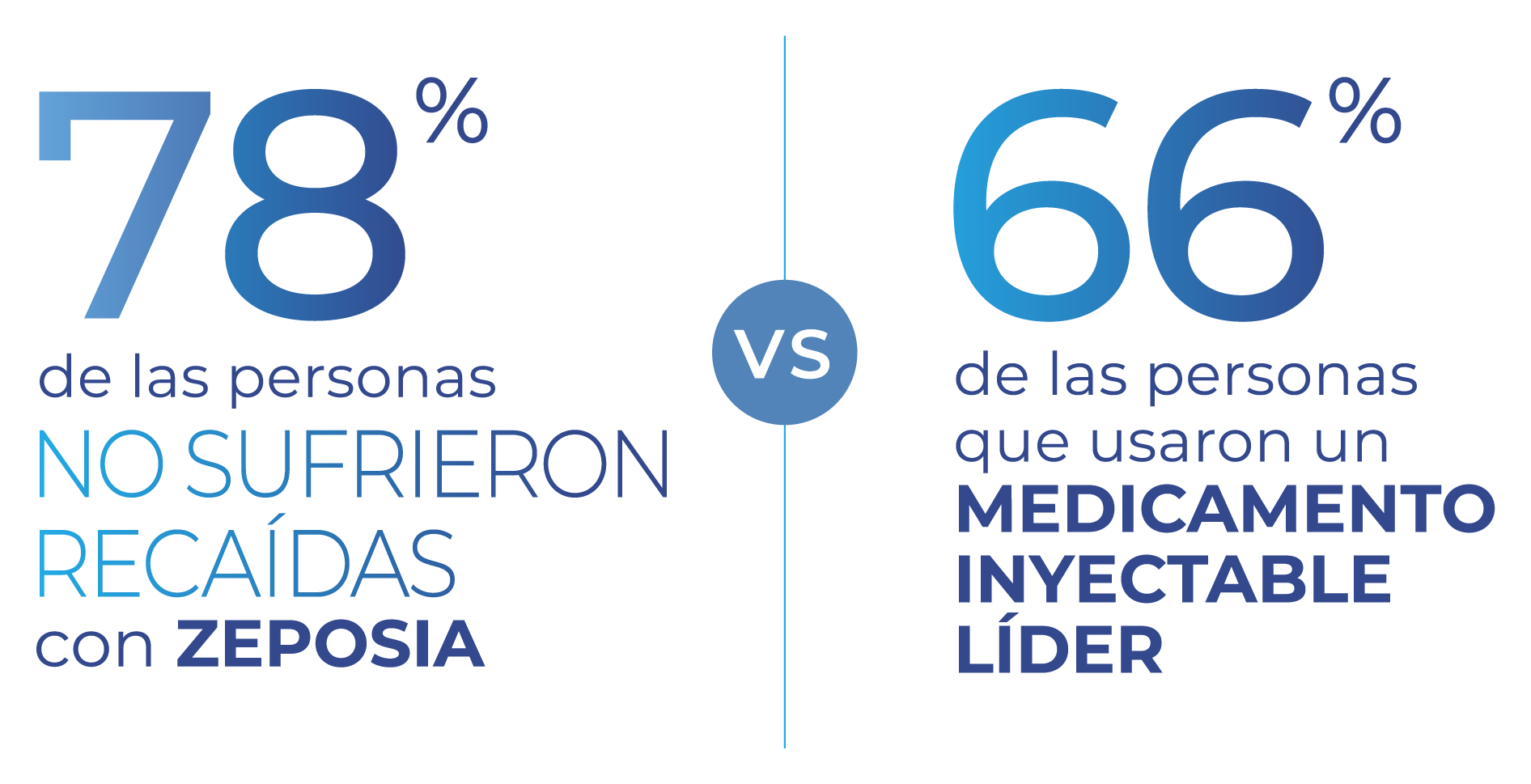 Gráfico de recaída de un año de ZEPOSIA® 2