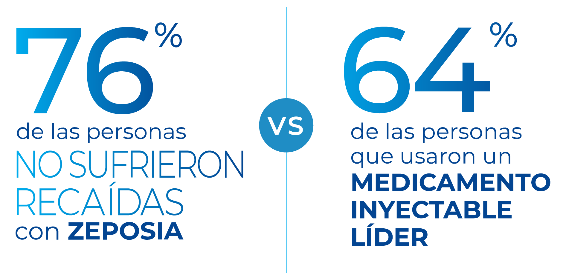 Gráfico de recaída de dos años de ZEPOSIA® 2